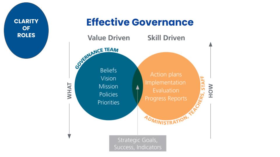 CCDS Board Governance Day 1 Aug 15, 2025